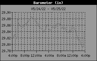 Barometer History