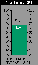 Current Outside Dewpoint