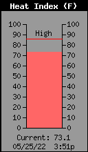 Current Outside Heat Index