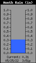 Monthly Total Rain