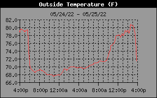 Outside Temp History