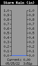 Storm Rain Total