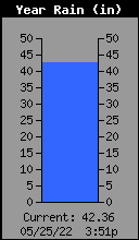 Yearly Total Rain